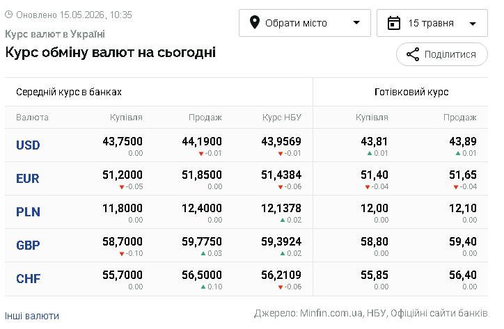 Курси долара та євро на 15 травня