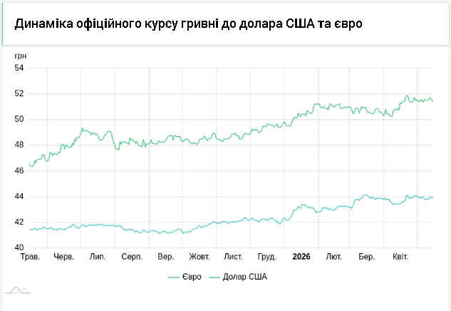 Курси долара та євро на 15 травня