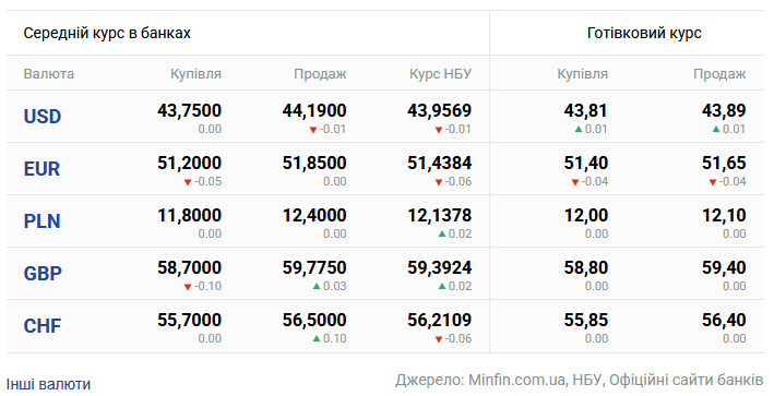 Курси долара та євро на 15 травня