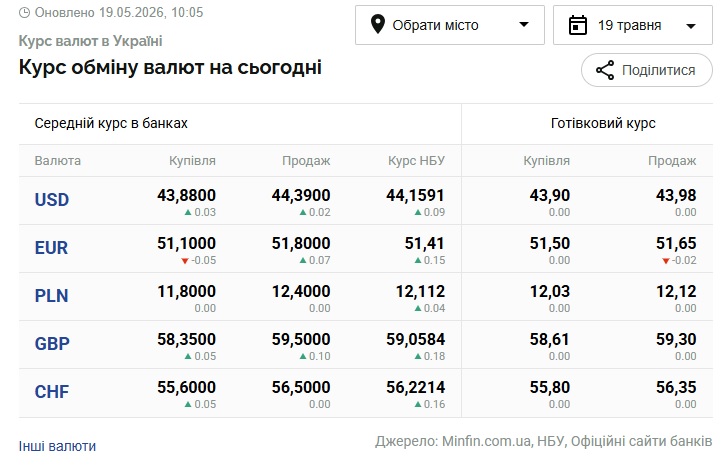Курси долара та євро на 19 травня