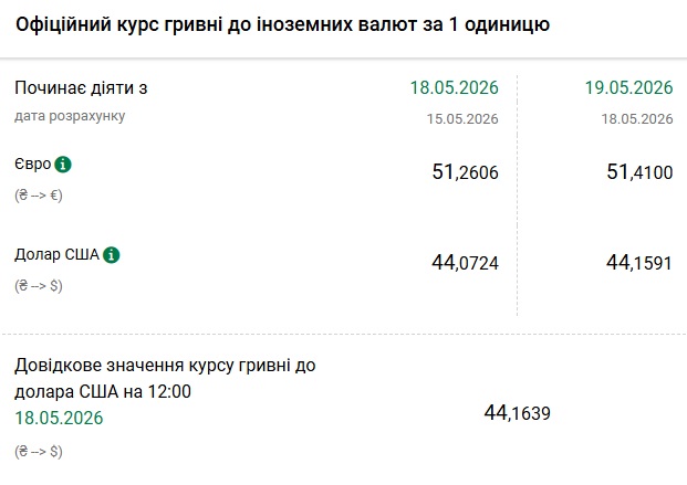 Курси долара та євро на 19 травня