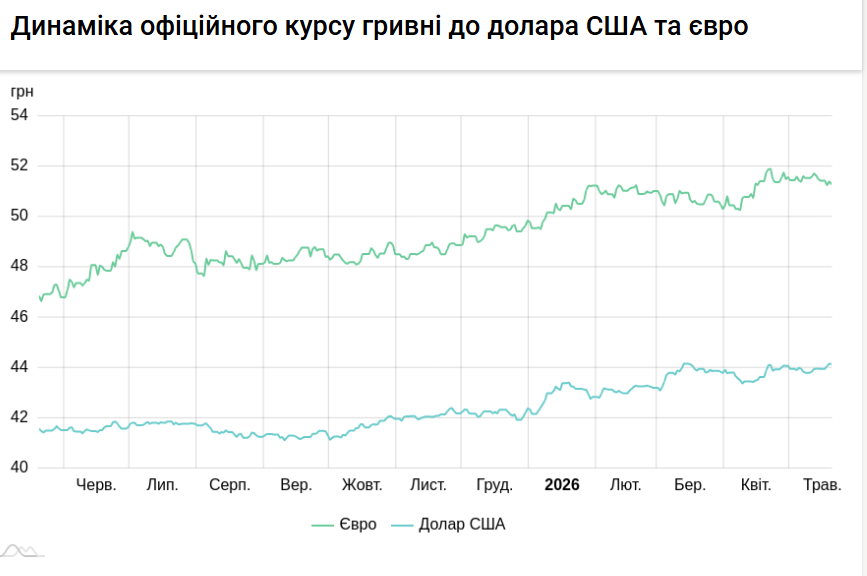 Курси долара та євро на 20 травня