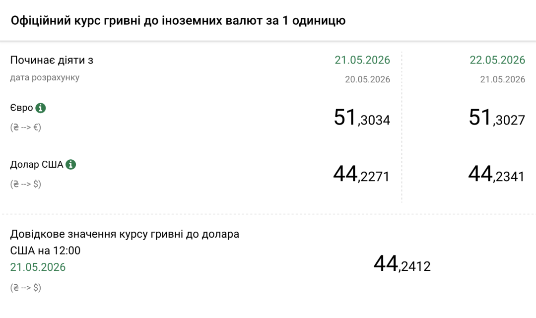 Курси долара та євро на 22 травня