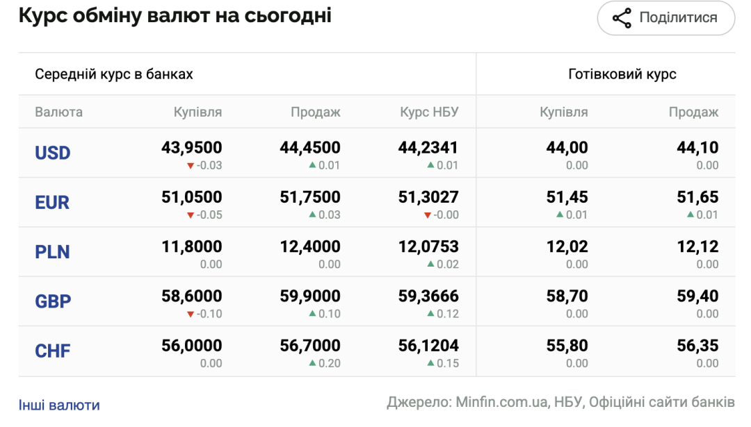 Курси долара та євро на 22 травня
