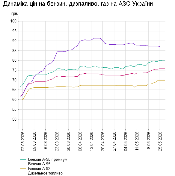 Бензин та дизель: ціни на АЗС 27 травня