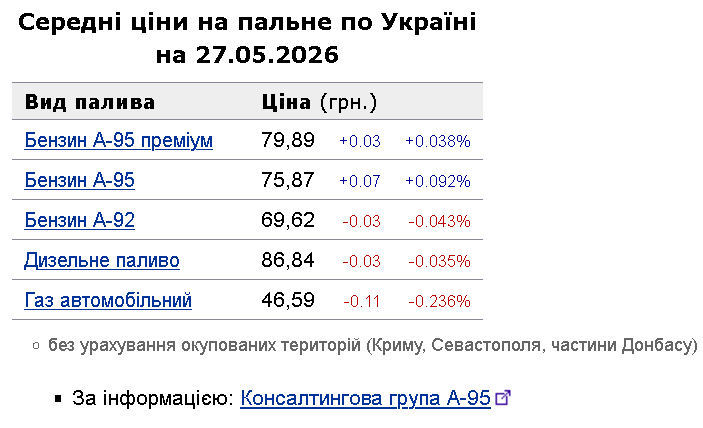 Бензин та дизель: ціни на АЗС 27 травня