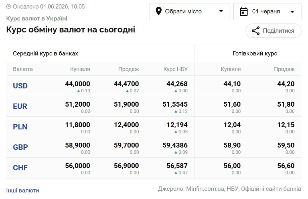 Курси долара та євро на 1 червня