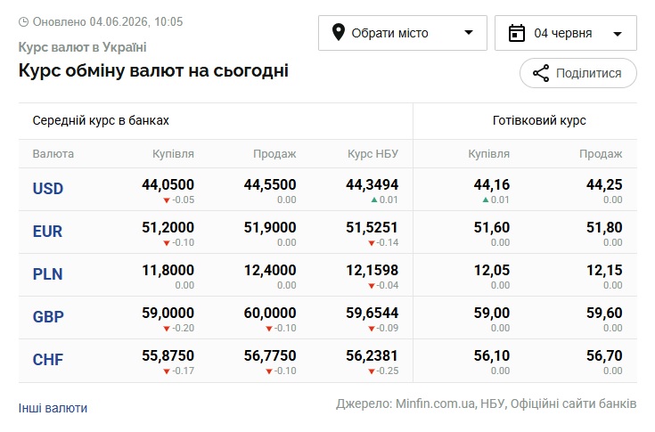 Курси долара та євро на 4 червня