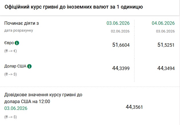 Курси долара та євро на 4 червня
