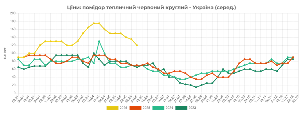 В Україні дешевшають помідори