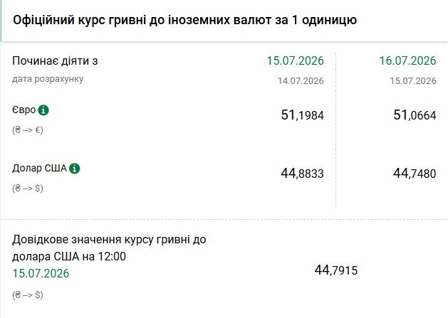 Курси долара та євро на 16 липня