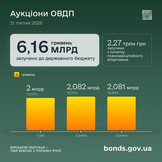 Мінфін розмістив ОВДП на ₴6,16 мільярда