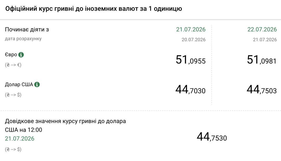Курси долара та євро на 22 липня