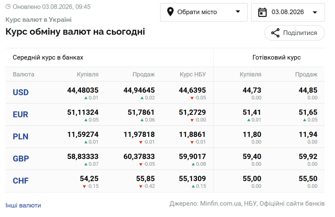 Курси долара та євро на 3 серпня