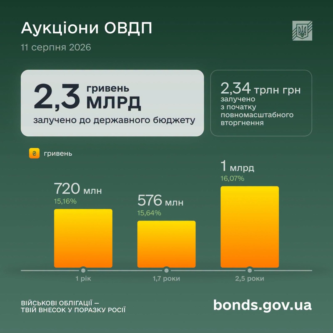 Мінфін розмістив ОВДП ще на ₴2,3 мільярда