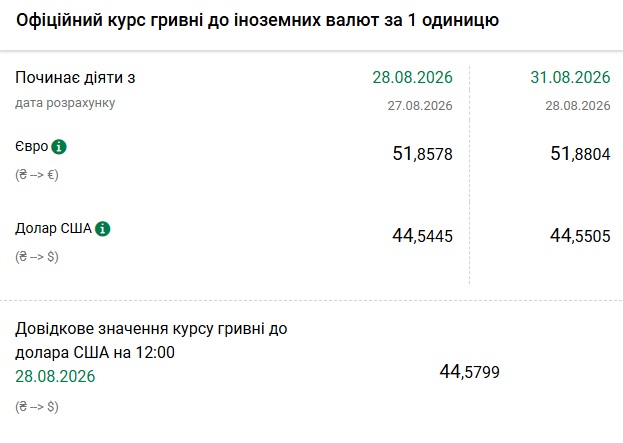 Курси долара та євро на 31 серпня