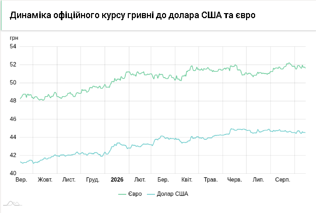 Курси долара та євро на 14 вересня
