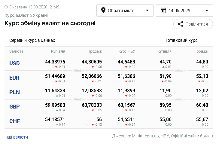 Курси долара та євро на 14 вересня