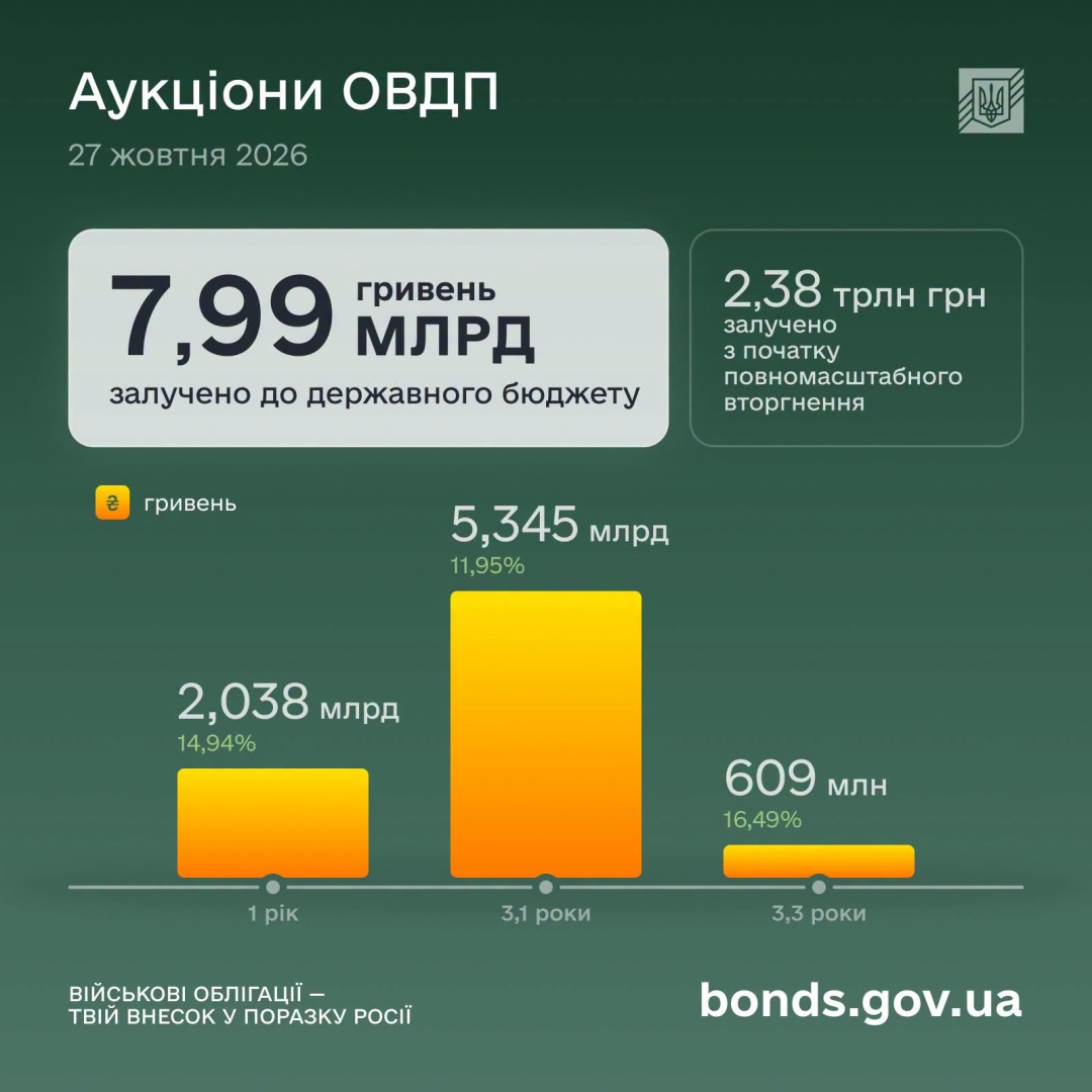 Мінфін розмістив ОВДП на ₴7,99 мільярда
