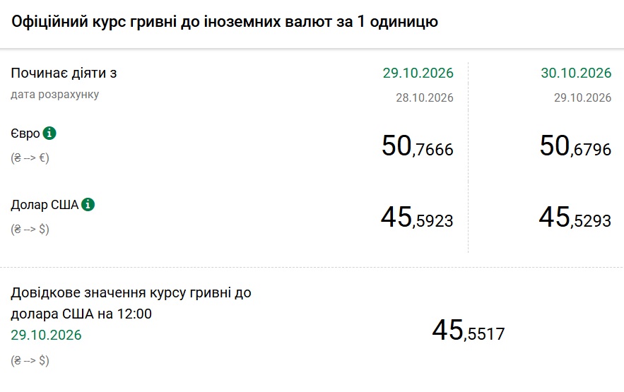 Курси долара та євро на 30 жовтня