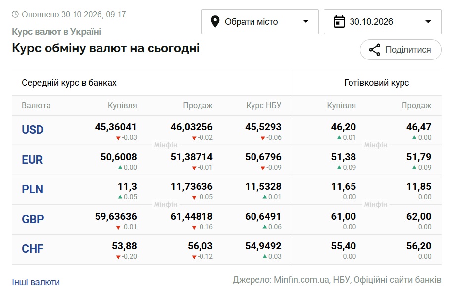 Курси долара та євро на 30 жовтня