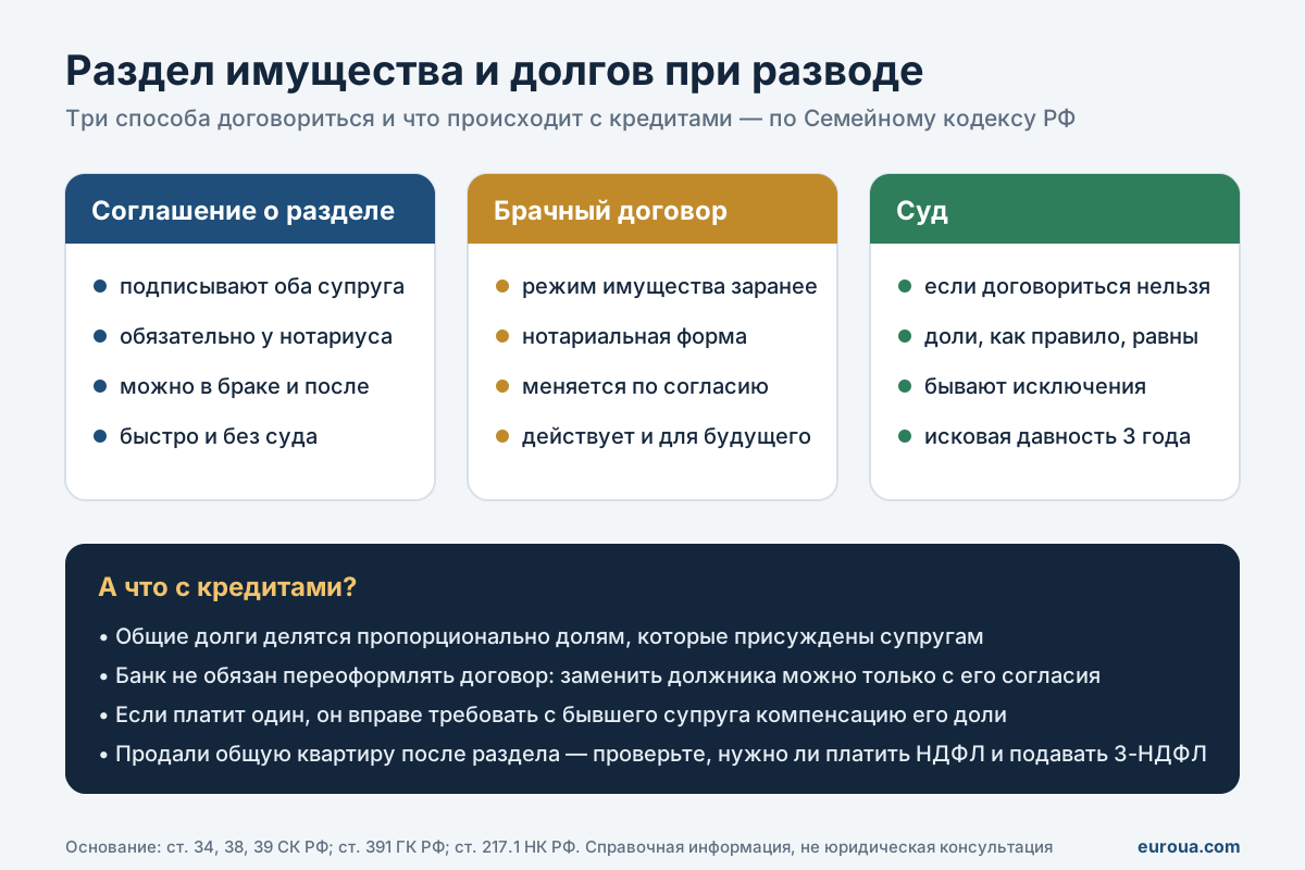 Способы разделить имущество супругов: соглашение, брачный договор и суд — инфографика о разделе кредитов при разводе
