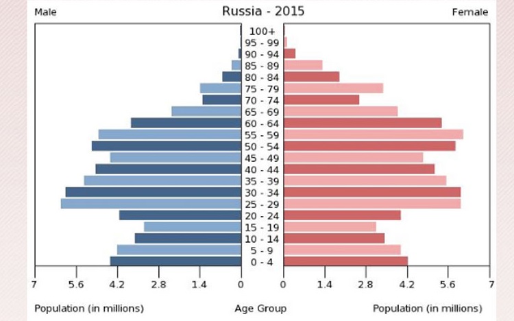 Старение населения России