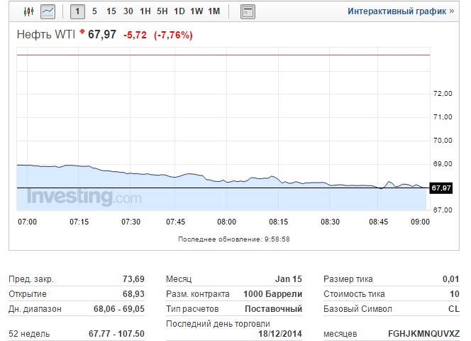 Падает цена нефти и рубля
