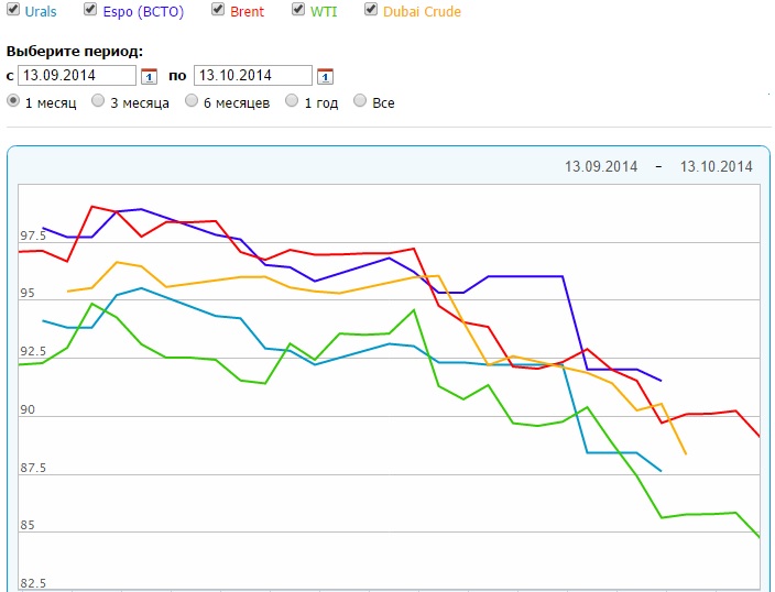 Цены на нефть опустятся ниже 80 долл.