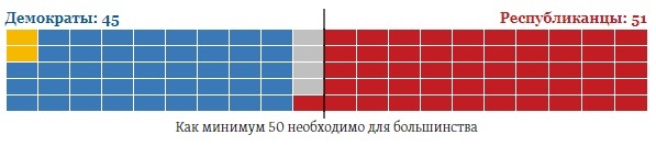 выборы в США. Палата Представителей