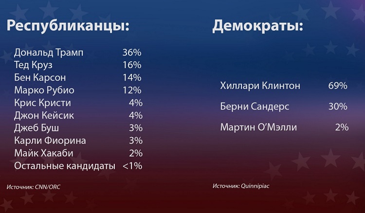 Рейтинги кандидатов в Президенты США