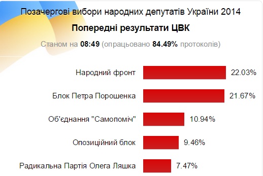 результаты выборов в Укране